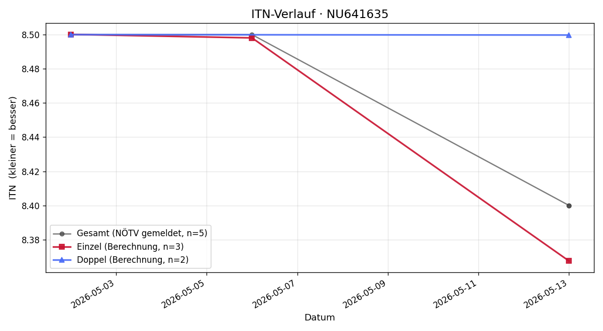 ITN-Verlauf Roland Seibold