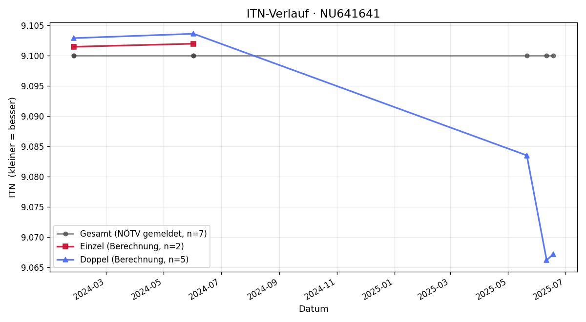 ITN-Verlauf Herbert Spiroch