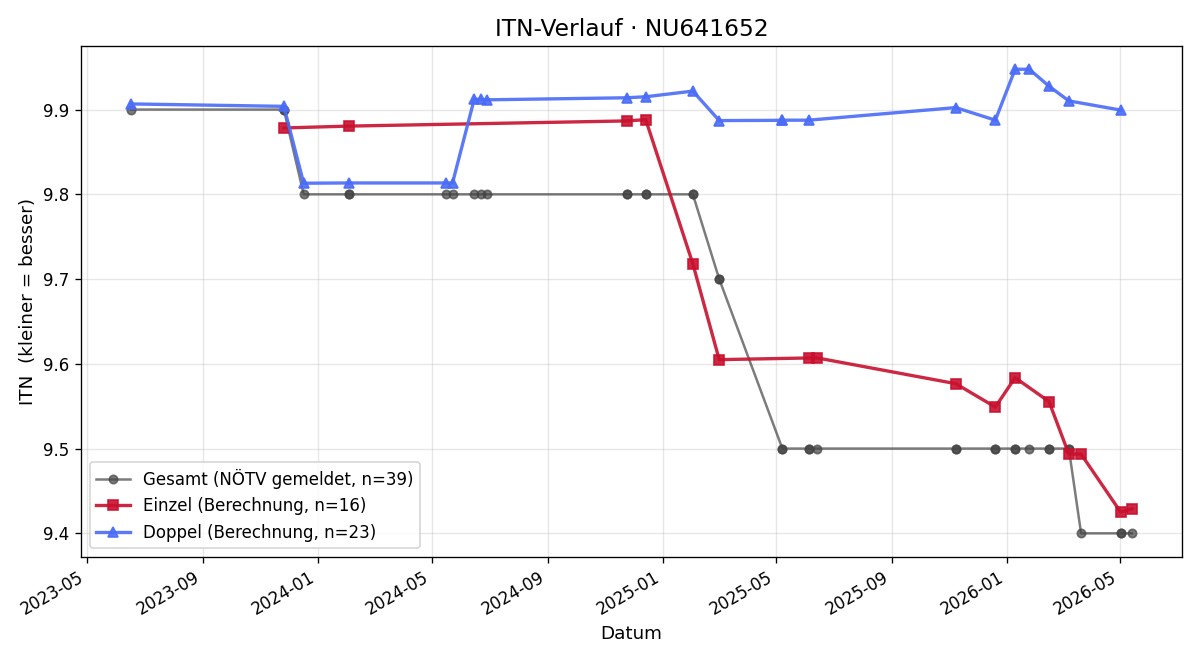 ITN-Verlauf Eva Wielander