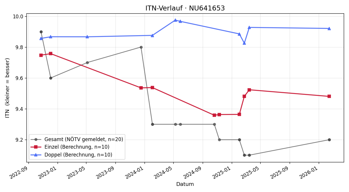 ITN-Verlauf Alexandra Wielander