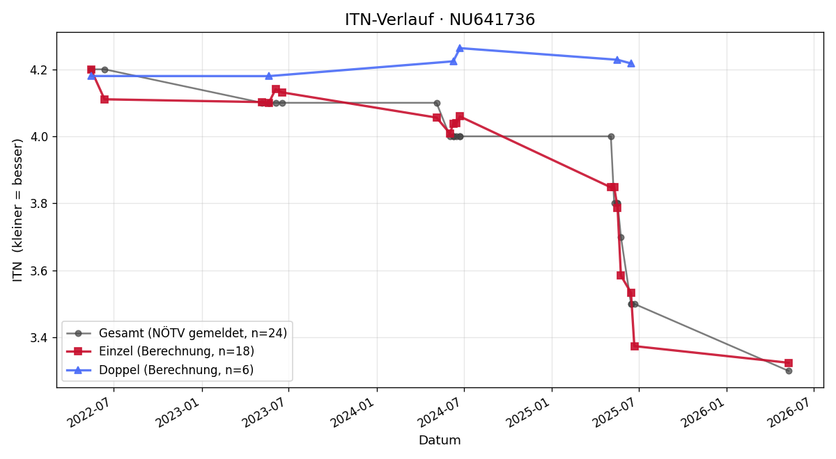 ITN-Verlauf Viktor Skakala