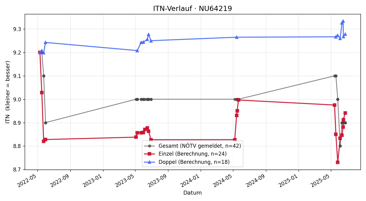 ITN-Verlauf Egon Kronemann