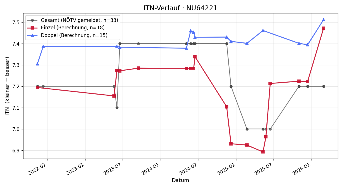 ITN-Verlauf Josef Ekl