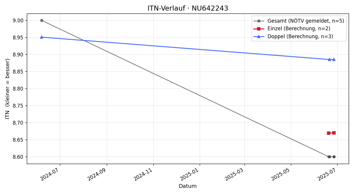 ITN-Verlauf Robert Strobl