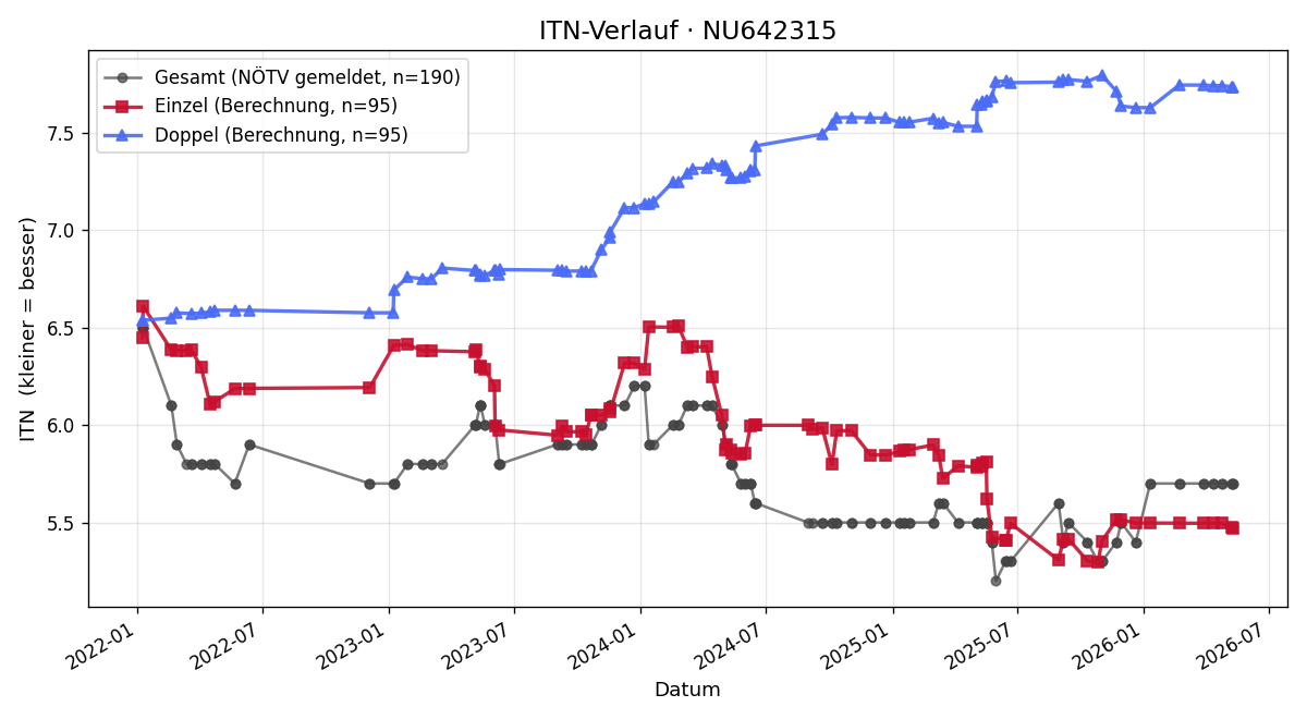 ITN-Verlauf Stefan Wahlmüller