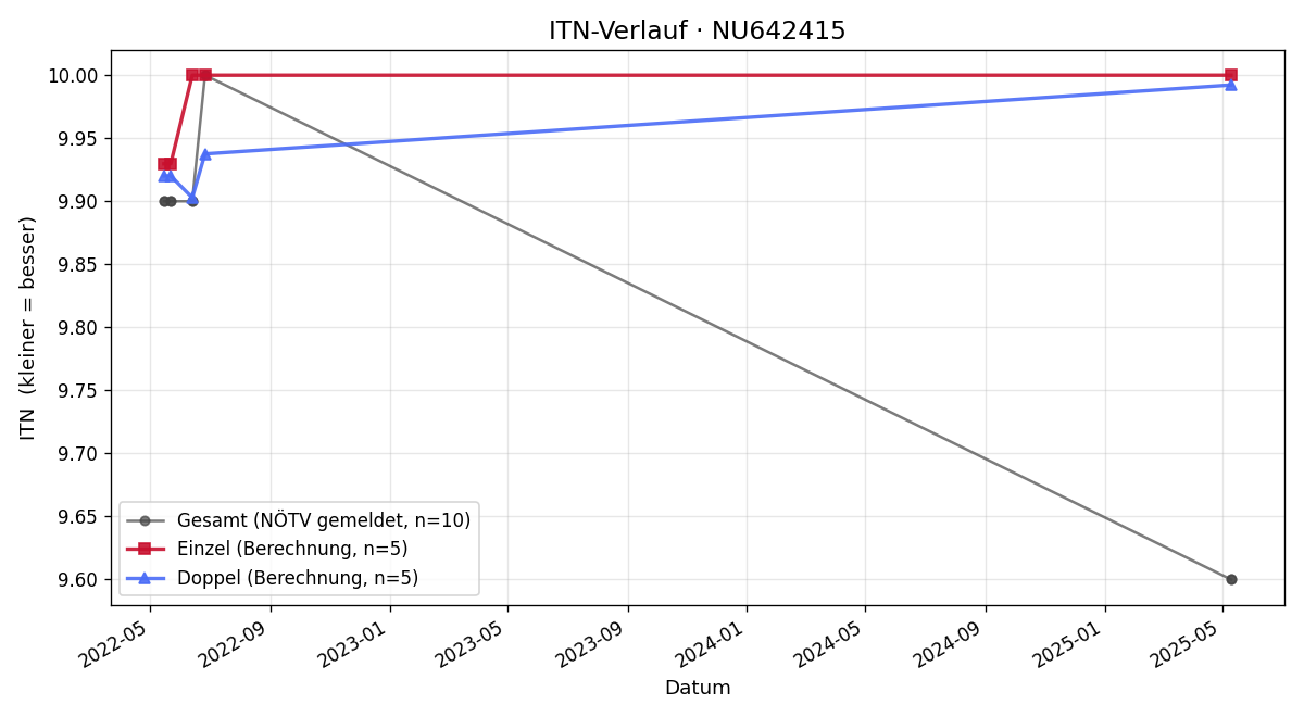 ITN-Verlauf Lina Auer