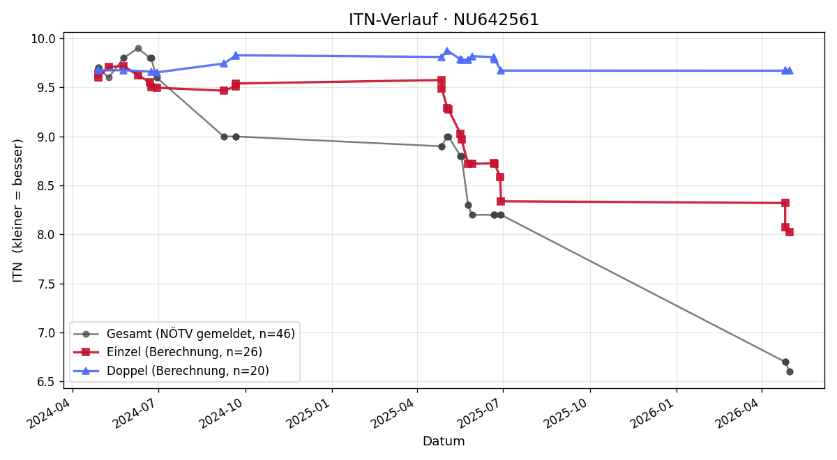 ITN-Verlauf Noah Peya