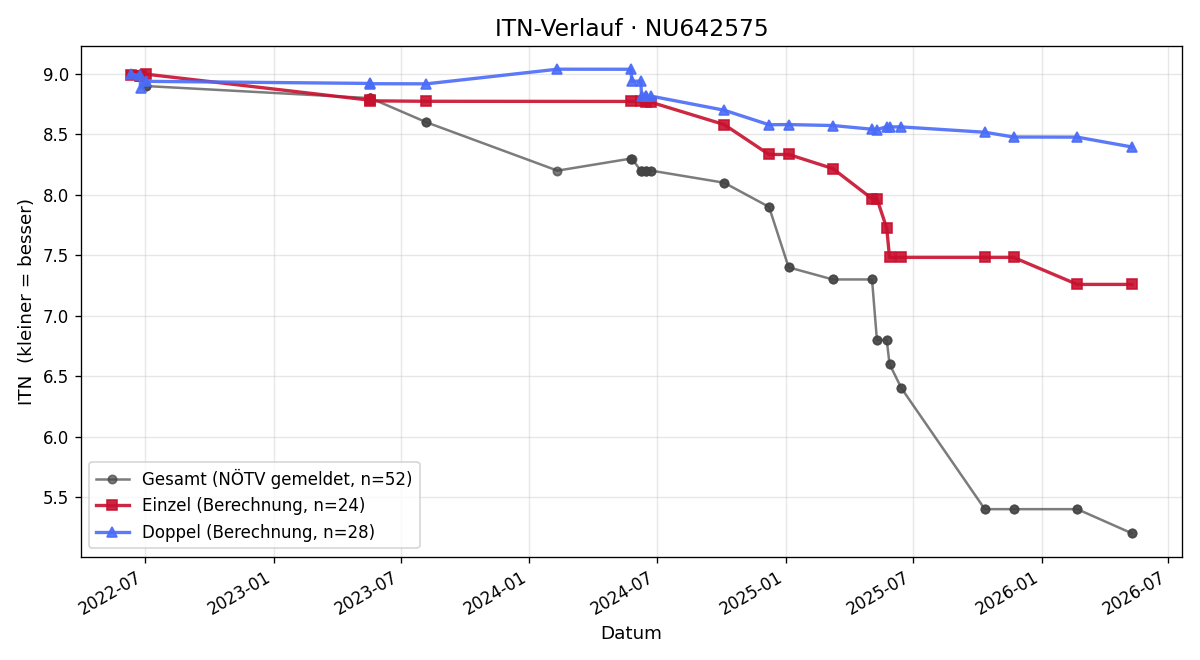 ITN-Verlauf Elias Hollaus