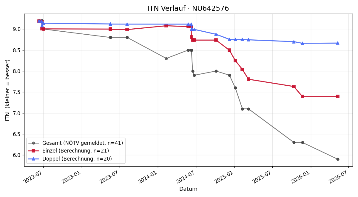 ITN-Verlauf Laurenc Hollaus