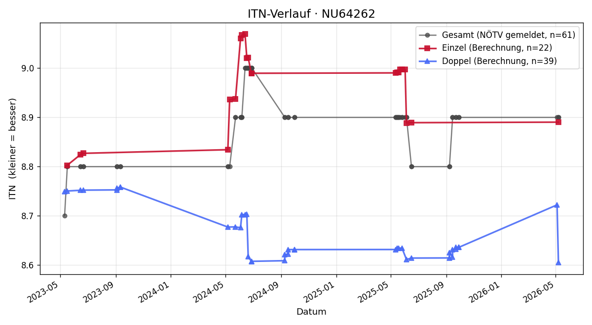 ITN-Verlauf Johann Frey