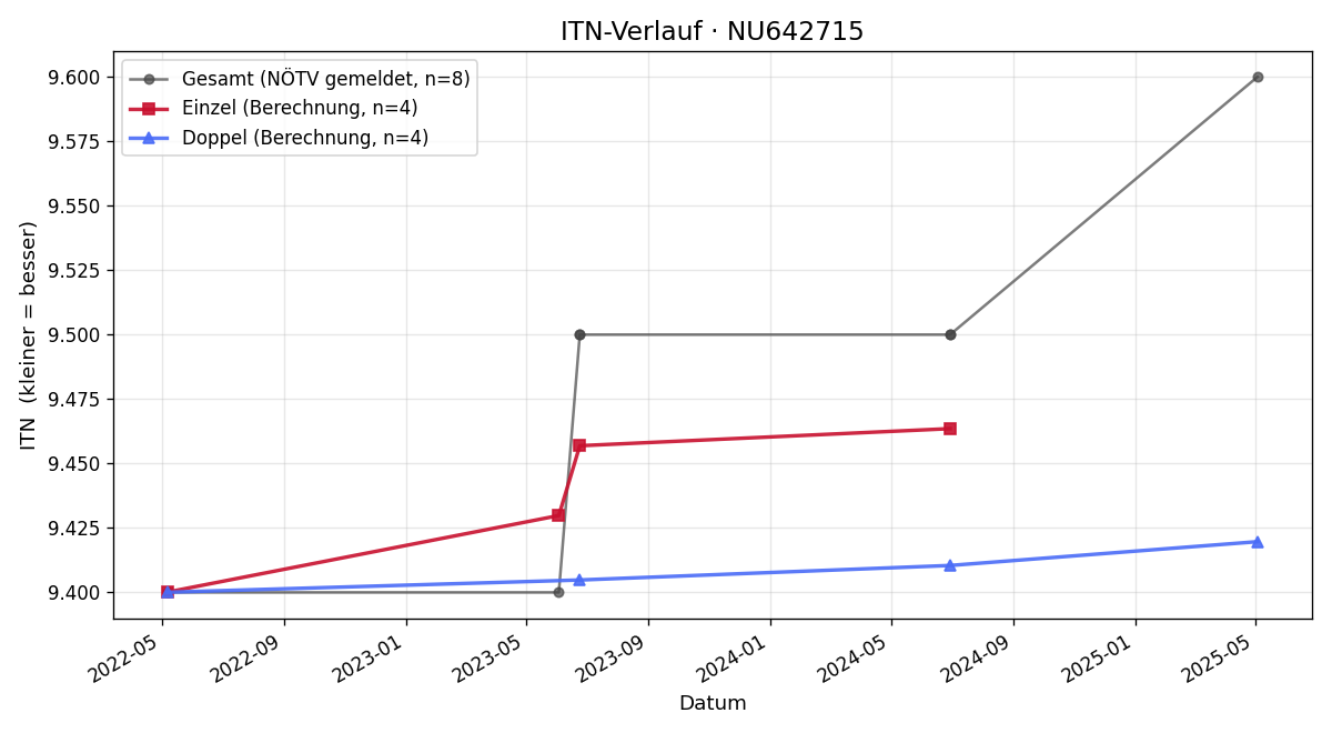 ITN-Verlauf Wolfgang Greil