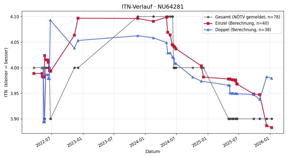 ITN-Verlauf Georg Hafenmayr