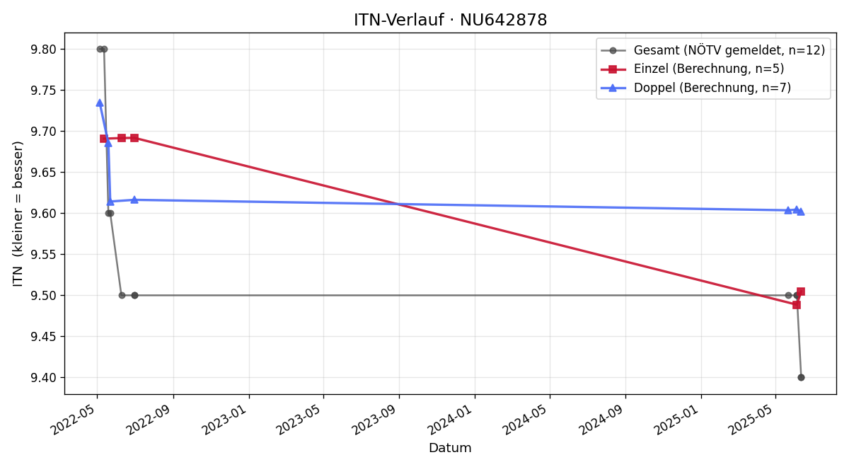 ITN-Verlauf Christian Smetana
