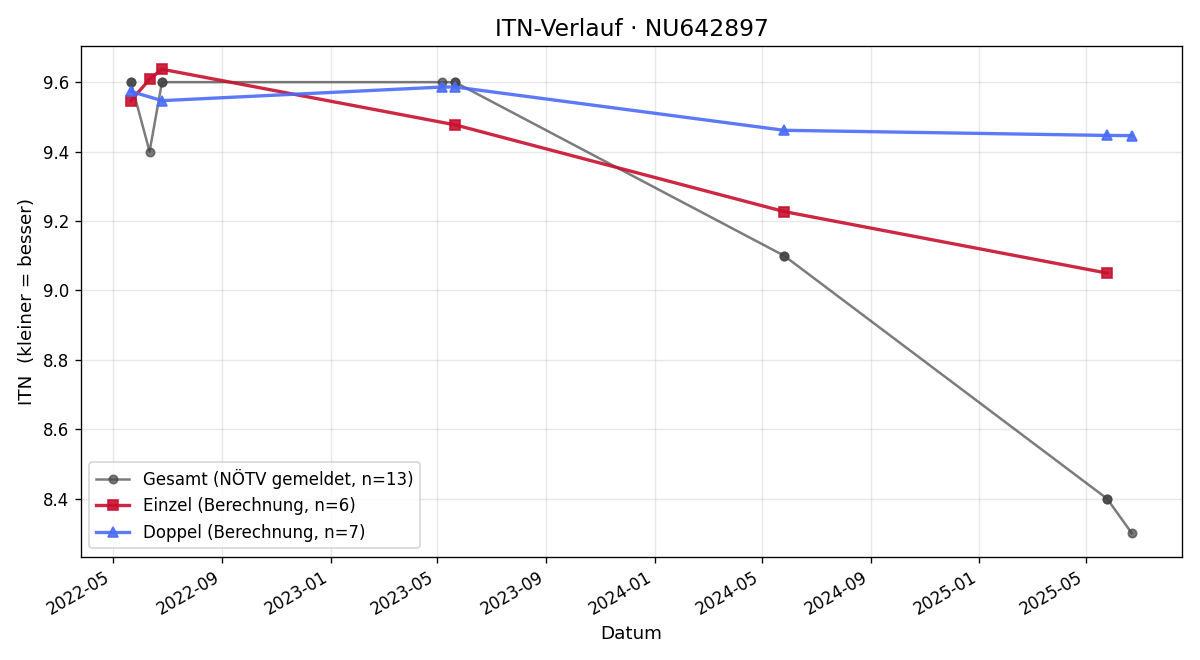 ITN-Verlauf Stefan Gajic