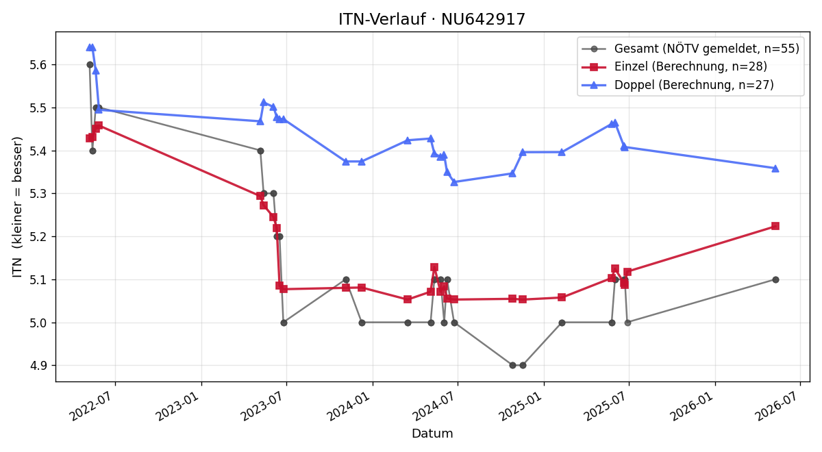 ITN-Verlauf Dominik Wurzer