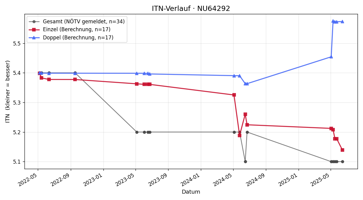 ITN-Verlauf Alexander Harrer