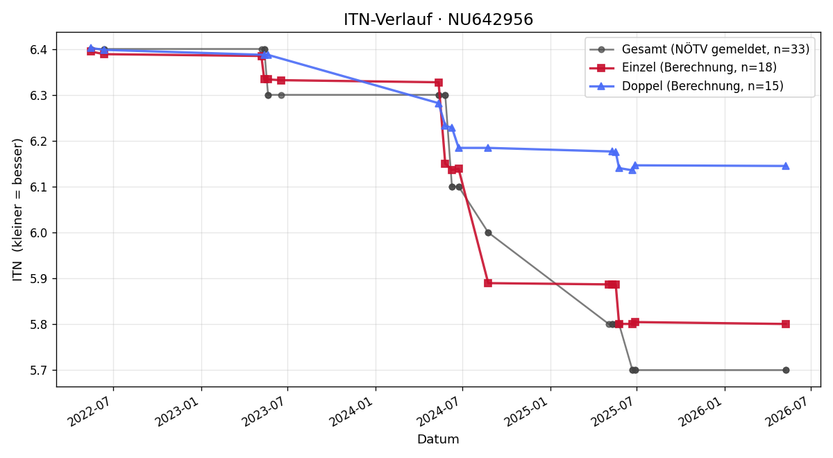ITN-Verlauf Michael Hartner