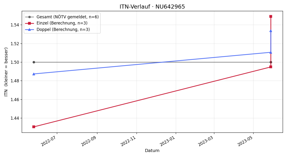 ITN-Verlauf Alexis Martin Klegou