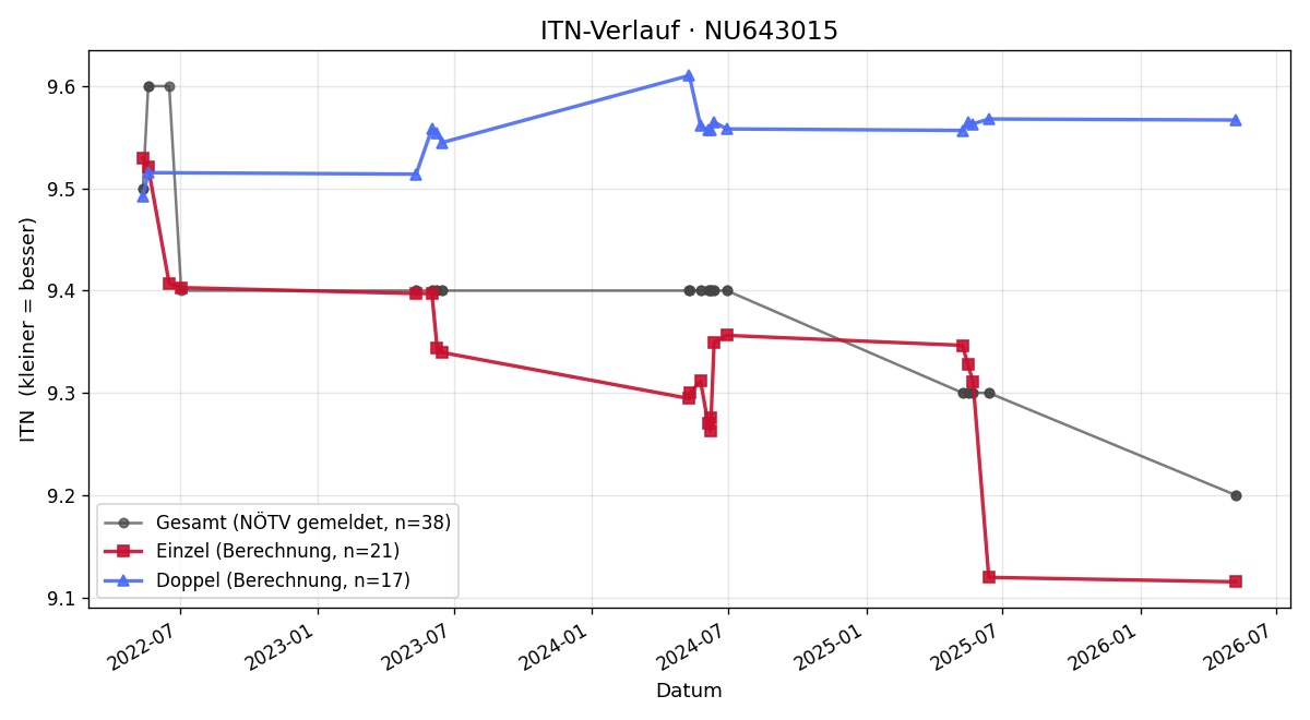ITN-Verlauf Birgit Ziegler