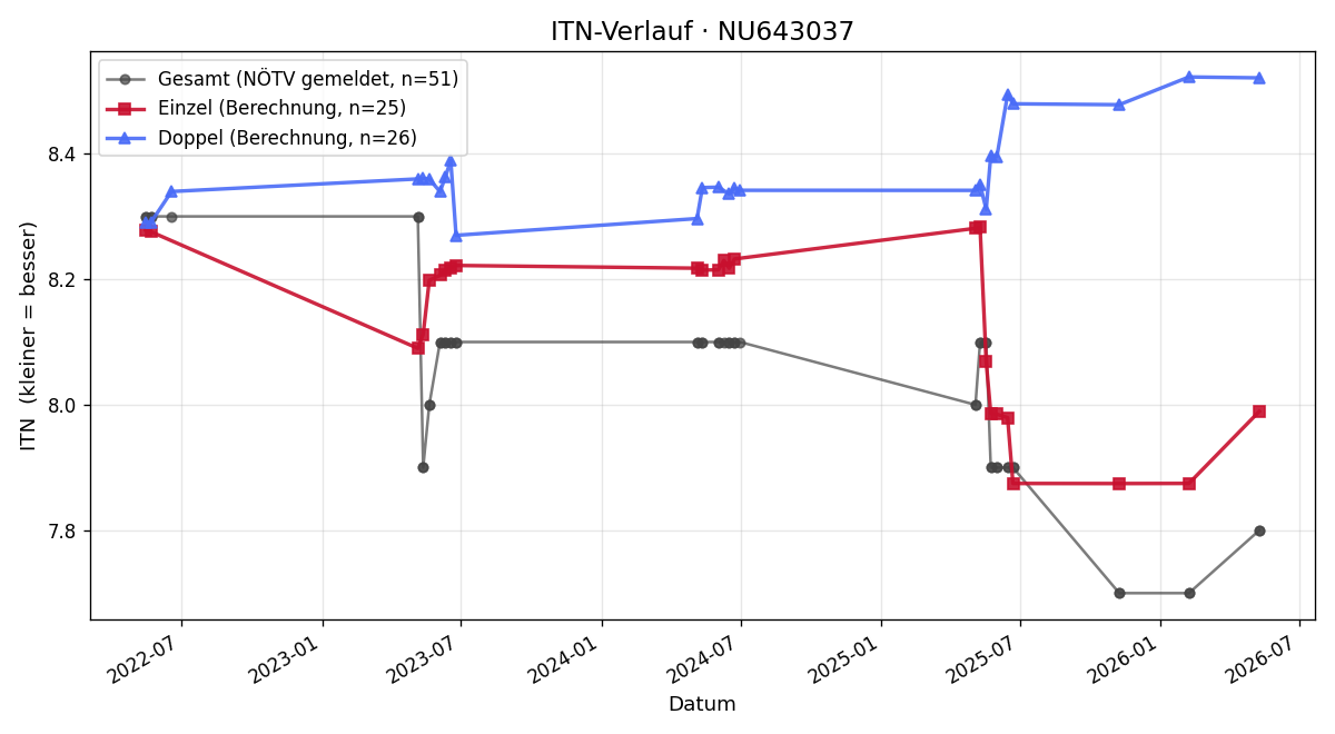 ITN-Verlauf Harald Keferböck