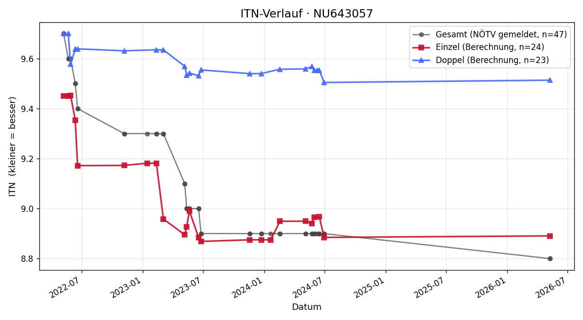 ITN-Verlauf Roland Hintermayr