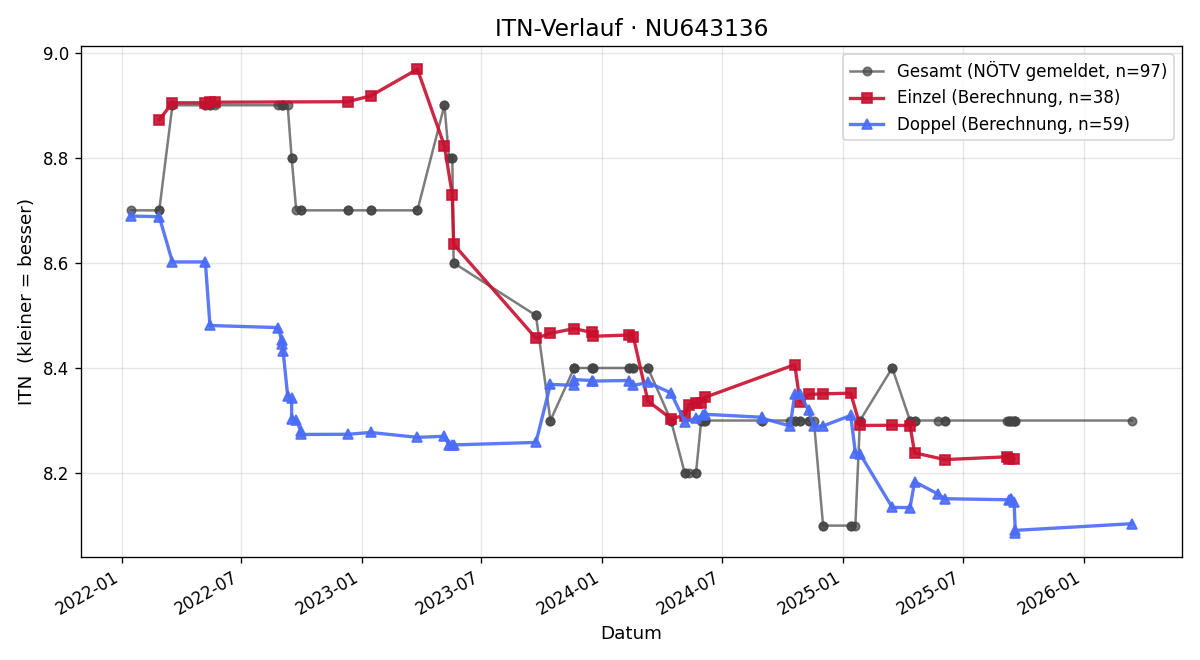 ITN-Verlauf Tatjana Miazhynskaia