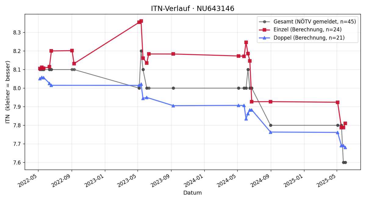 ITN-Verlauf Stefan Wagner