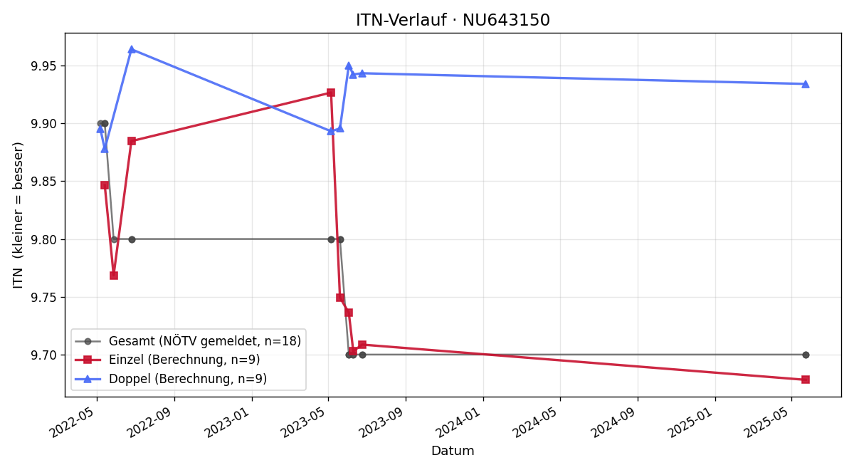 ITN-Verlauf Elisabeth Schadner