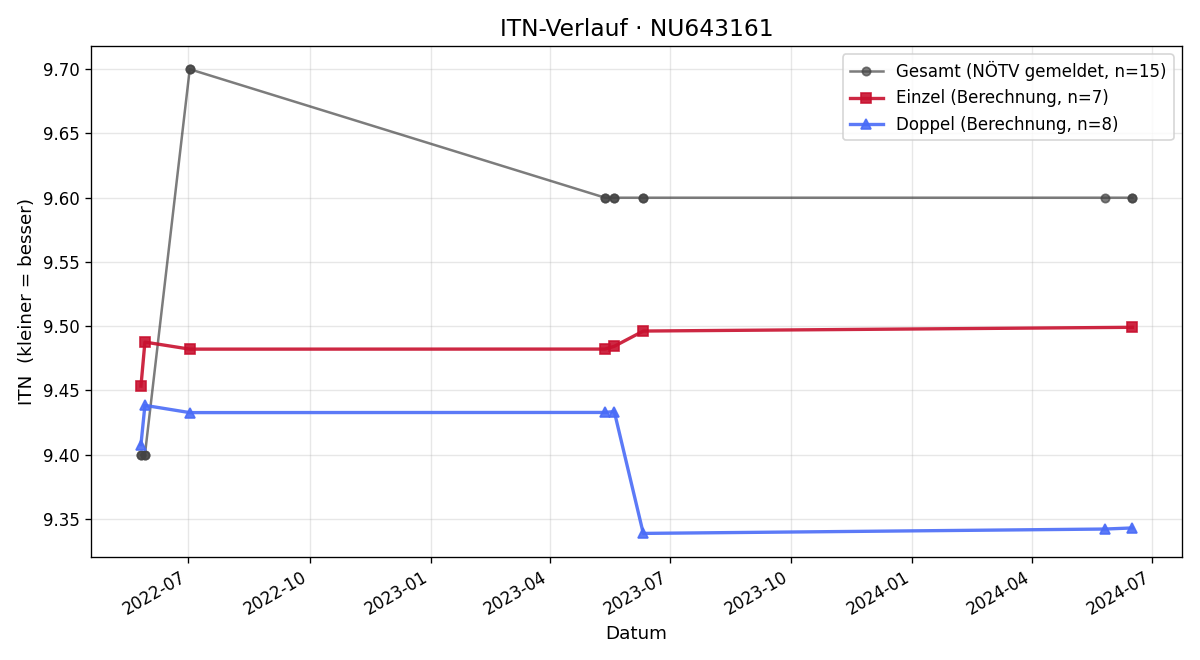 ITN-Verlauf Michael Baumgartner