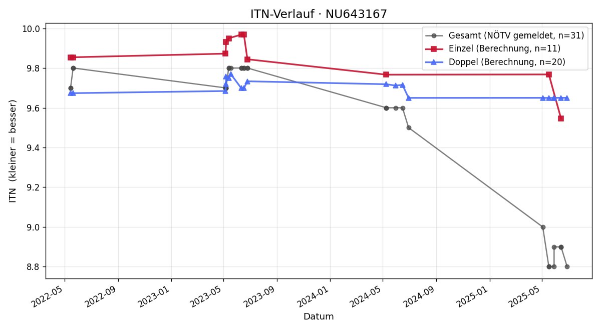 ITN-Verlauf Lara Futschek