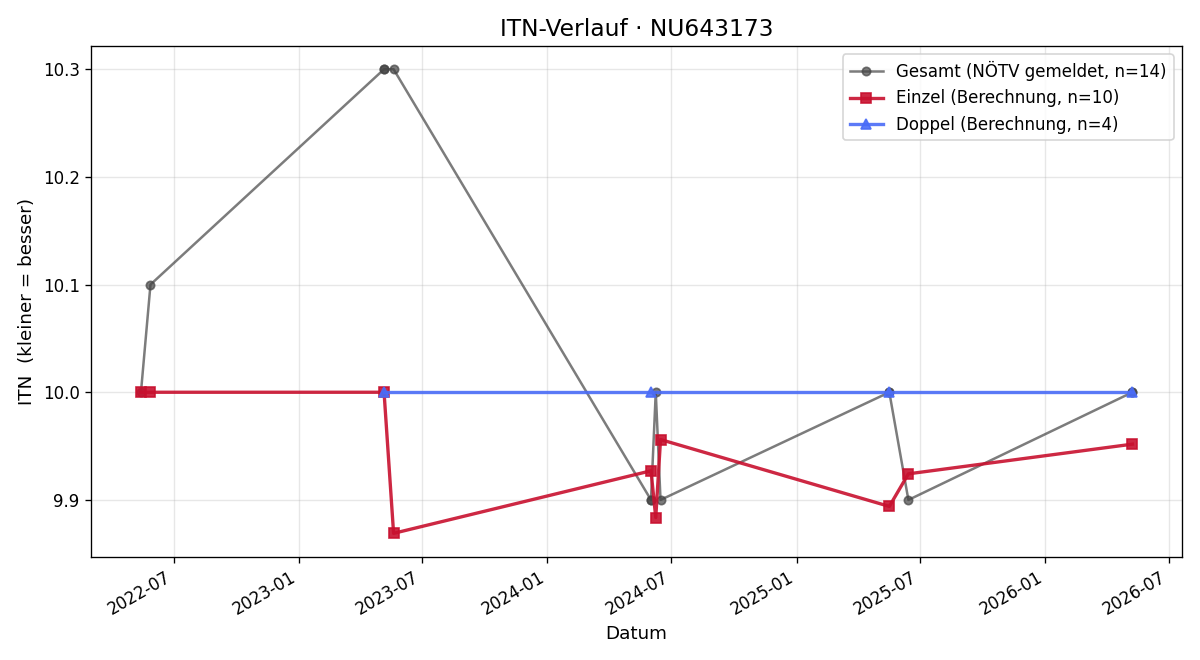 ITN-Verlauf Sarah Reiter