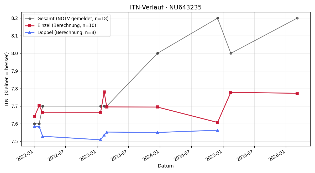 ITN-Verlauf Friedrich Reidinger