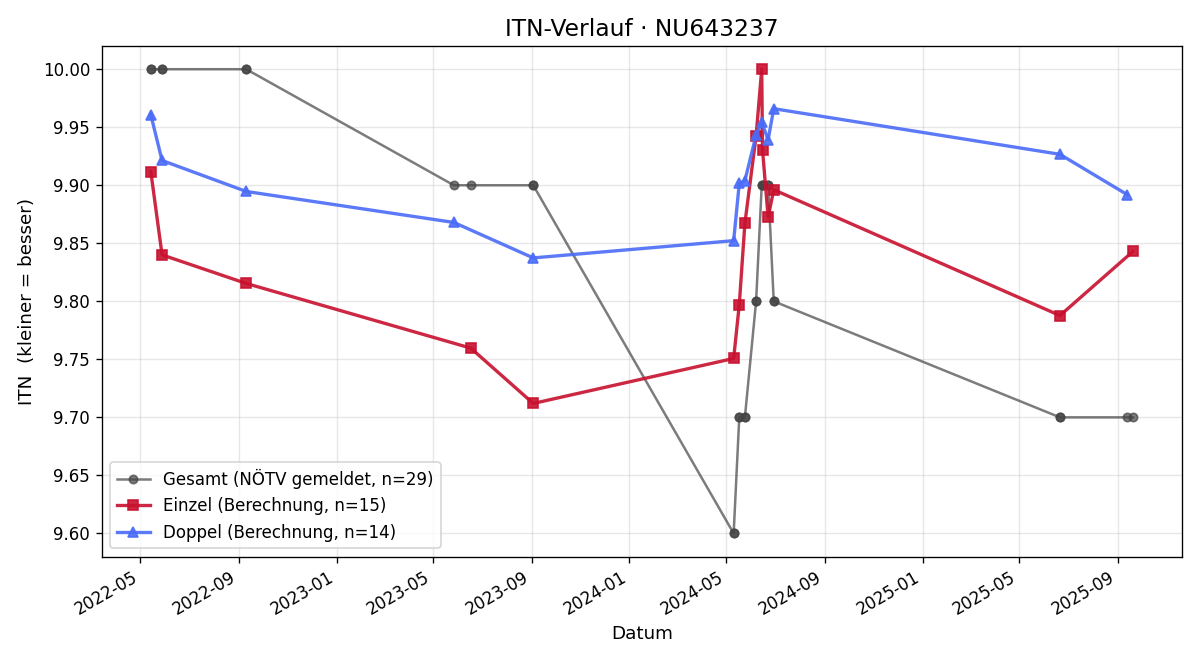 ITN-Verlauf Bastian Reisner
