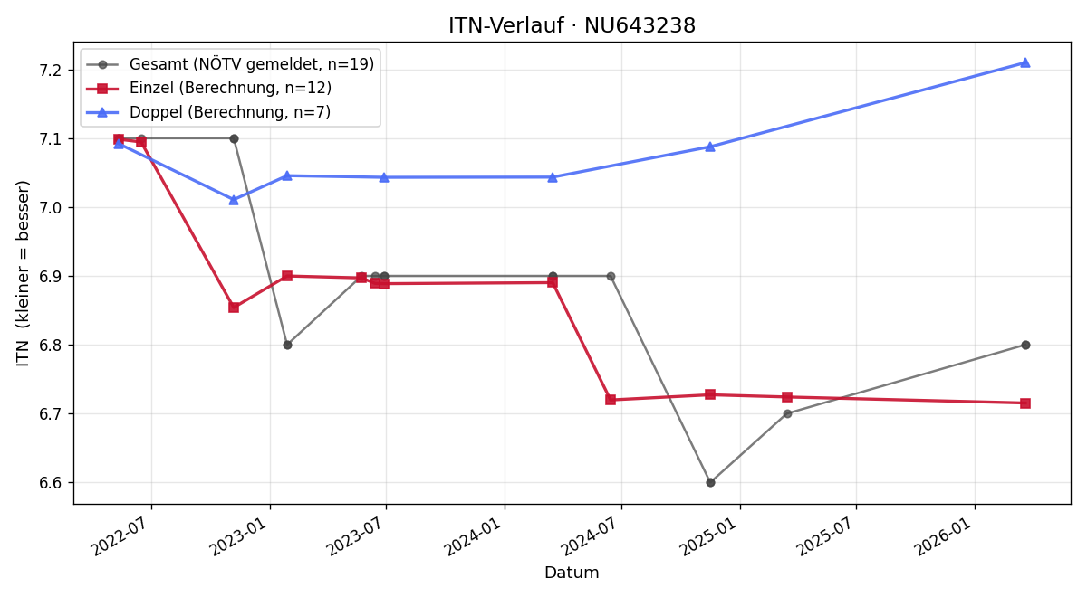 ITN-Verlauf Josef Heiling