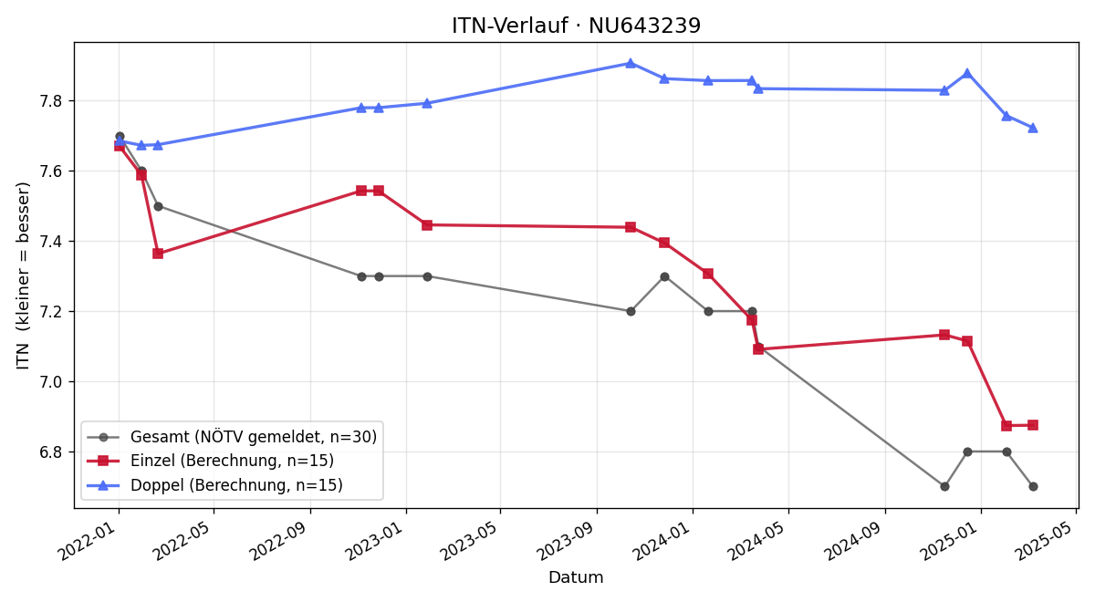 ITN-Verlauf Gerald Leidl
