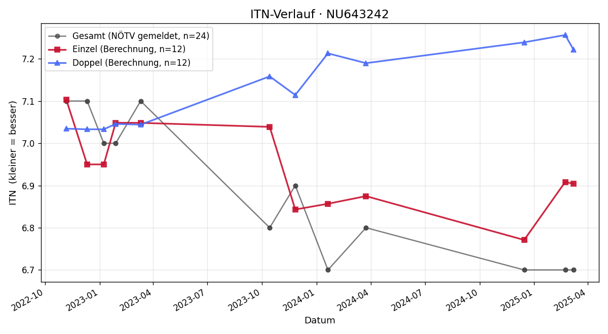 ITN-Verlauf Siegfried Fasching
