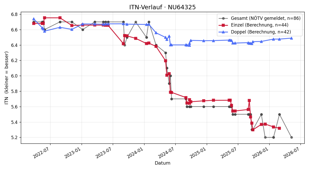 ITN-Verlauf Peter Mitterecker