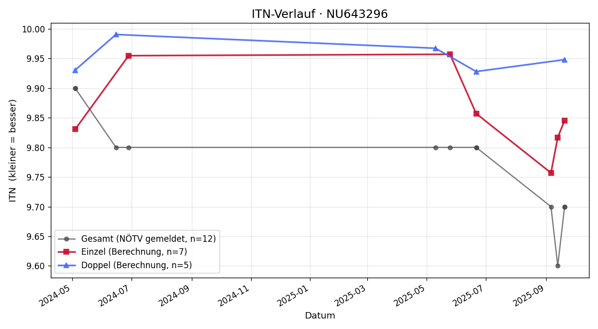 ITN-Verlauf Philipp Waitz