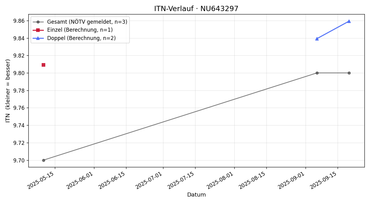 ITN-Verlauf Valerie Waitz