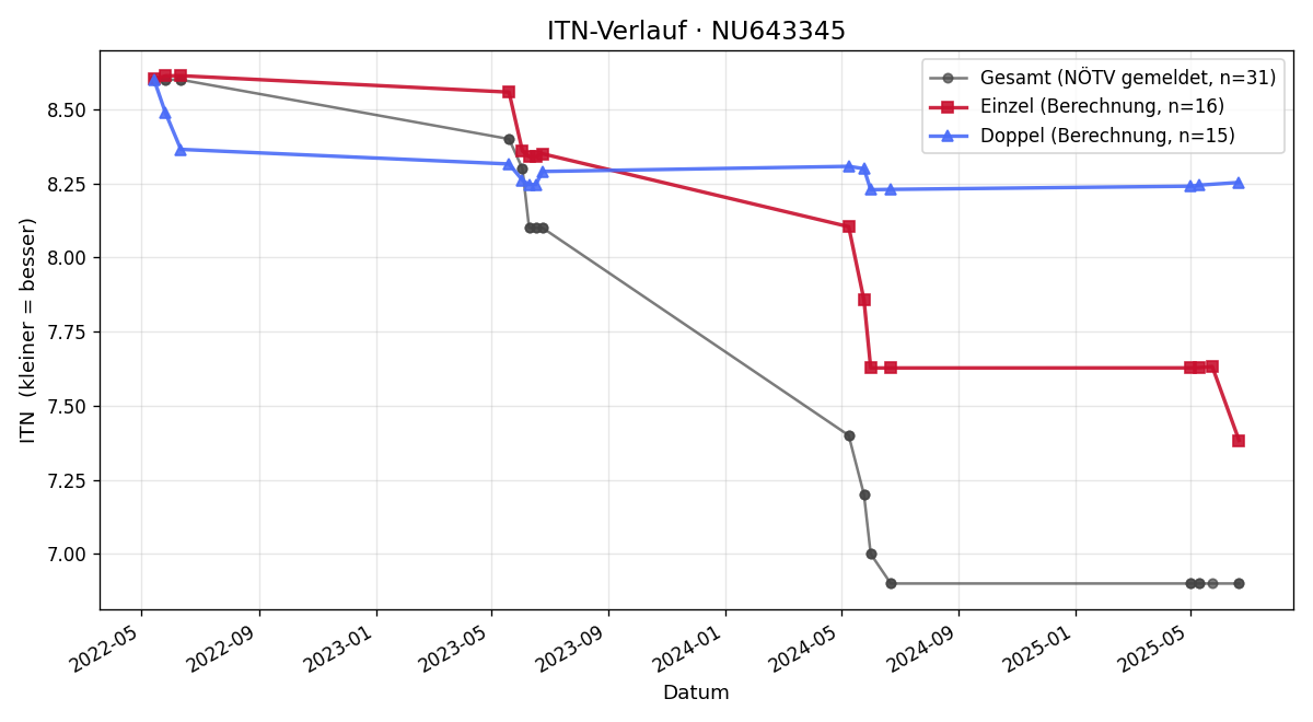 ITN-Verlauf Valentin Hartmann
