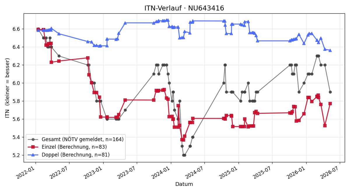 ITN-Verlauf Manfred Guth