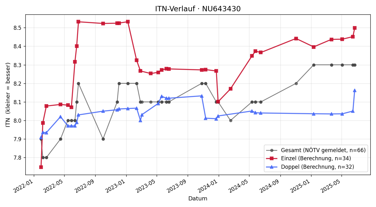 ITN-Verlauf Stefan Thaun