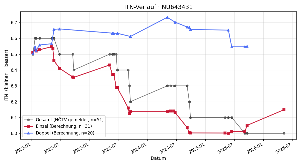 ITN-Verlauf Gregor Berthold