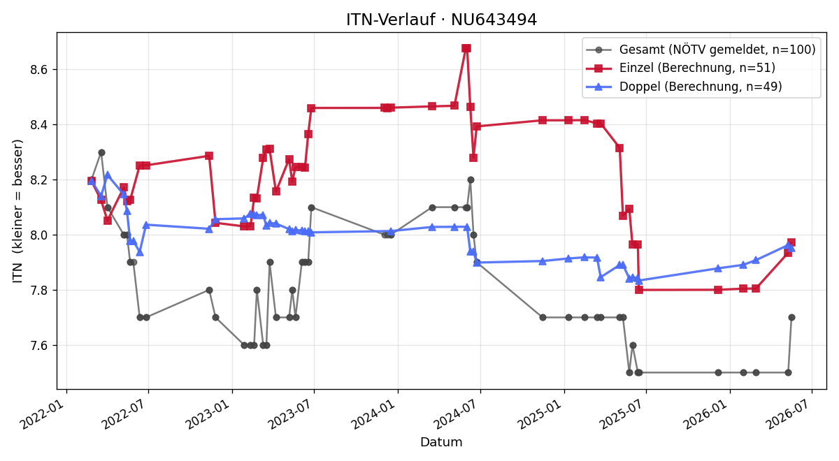 ITN-Verlauf Gabriel Sindl