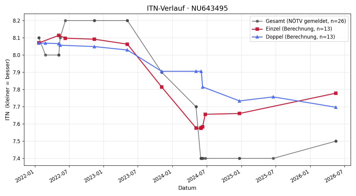 ITN-Verlauf David Stocker