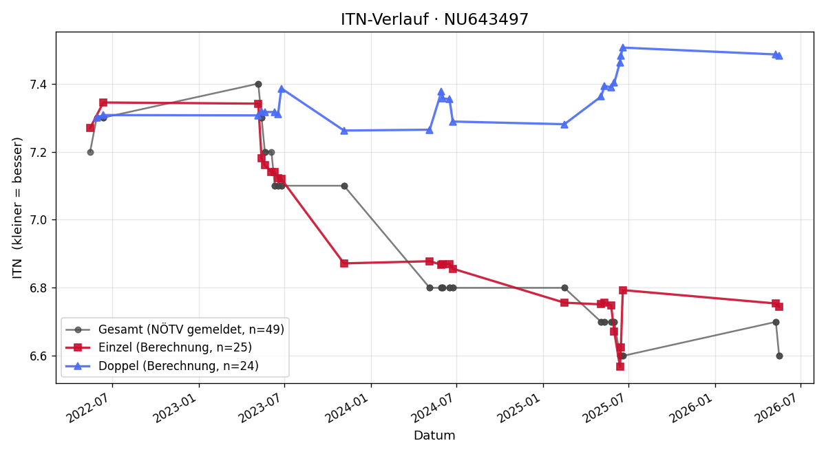 ITN-Verlauf Christoph Liebhaber