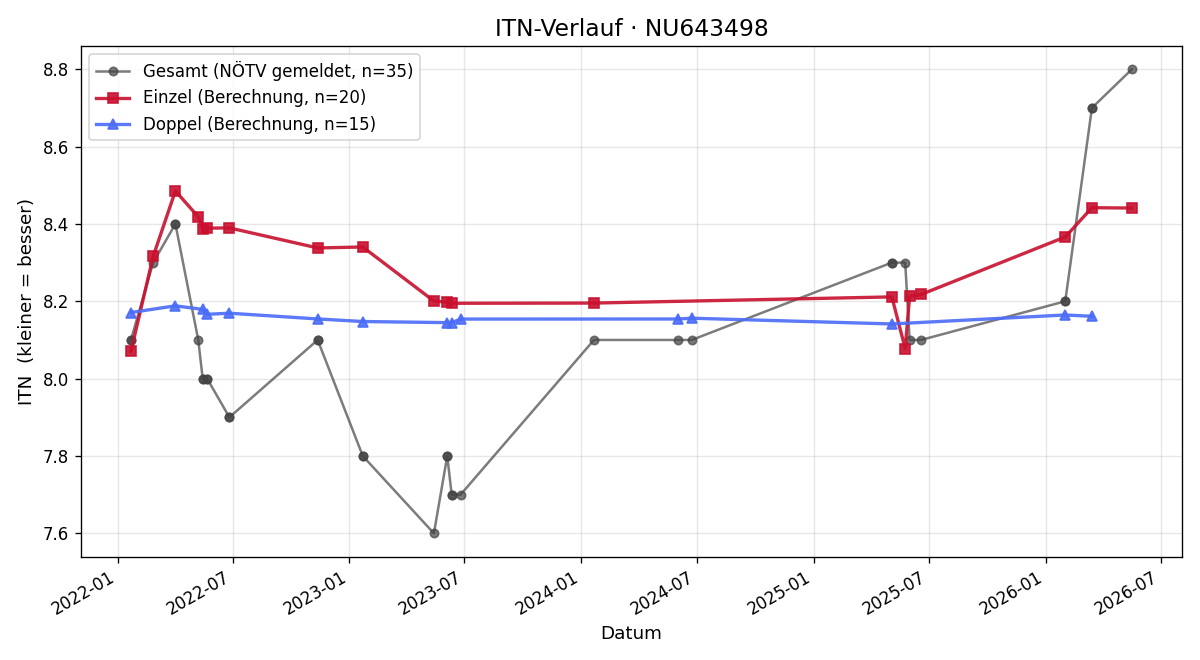 ITN-Verlauf Julian Schiep