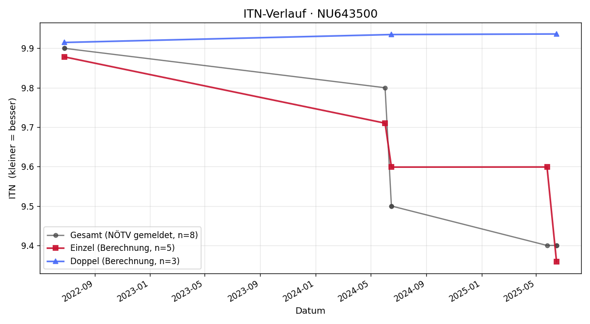 ITN-Verlauf Marcel Steinacher