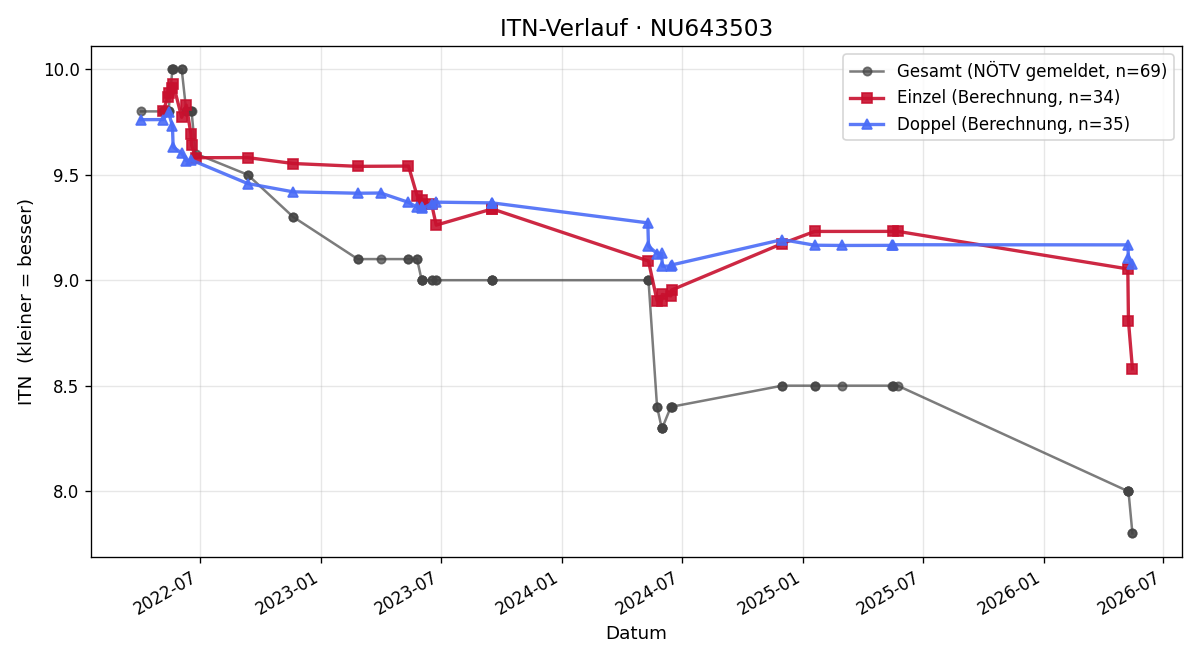 ITN-Verlauf Nina Buchinger