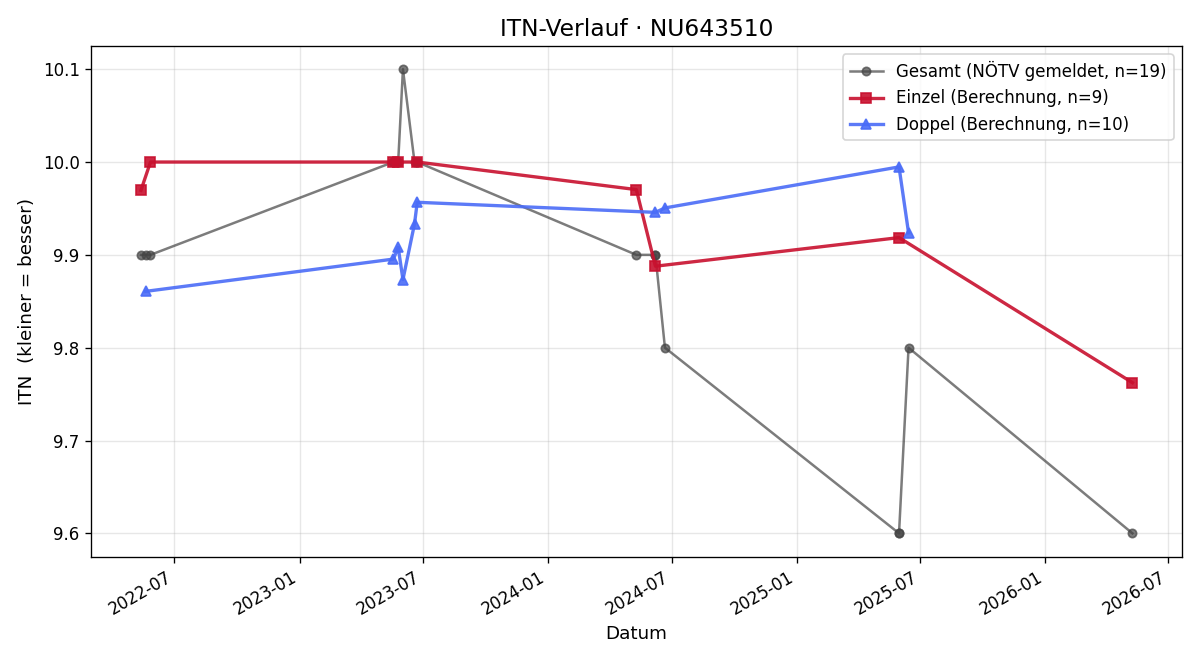 ITN-Verlauf Leo Kumarawadu